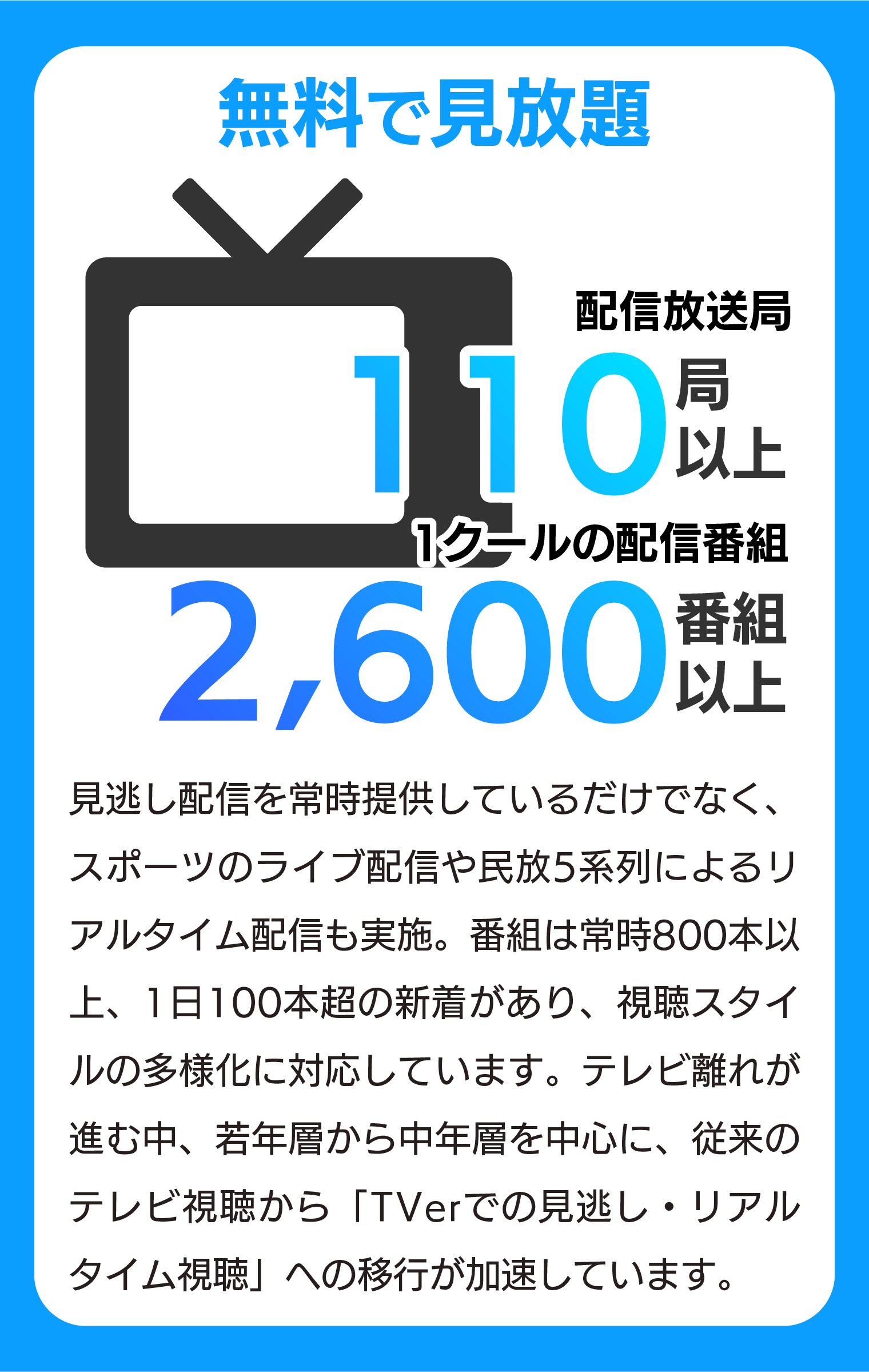 「TVerの特徴を説明するバナー画像。110局以上の配信放送局、1クールあたり2,600番組以上を配信。見逃し配信やリアルタイム視聴が無料で可能であり、若年層から中年層まで幅広く利用されていることを紹介。」